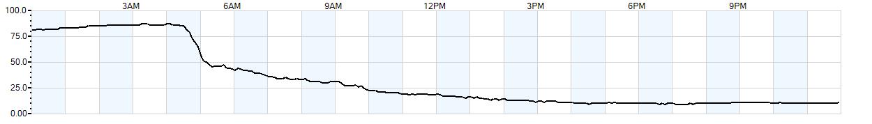 Relative outside humidity percentage