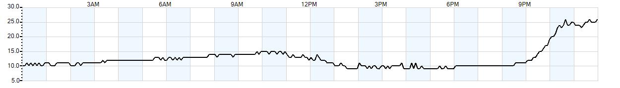 Relative outside humidity percentage
