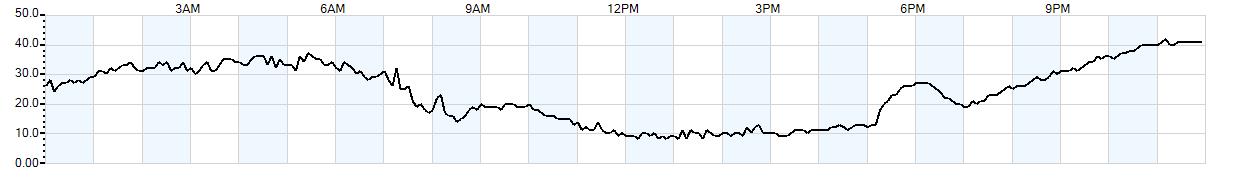 Relative outside humidity percentage