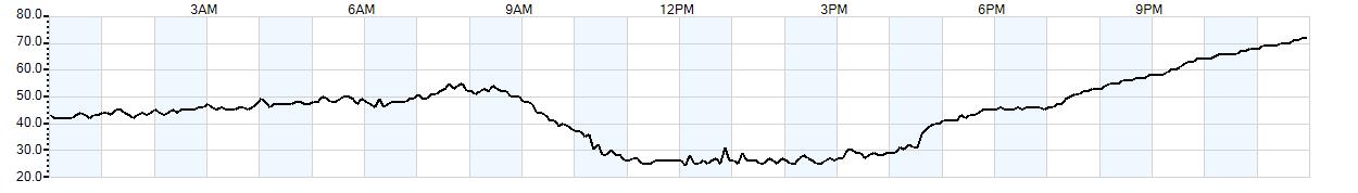 Relative outside humidity percentage