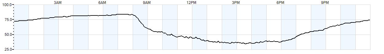 Relative outside humidity percentage