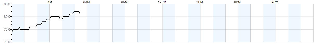 Relative outside humidity percentage