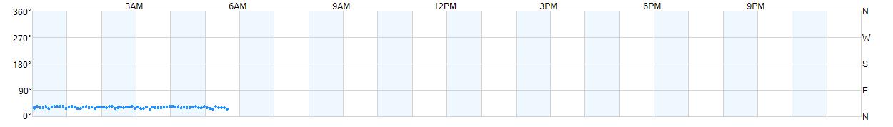 Wind direction as points.