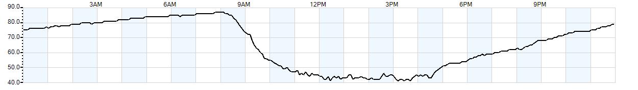 Relative outside humidity percentage