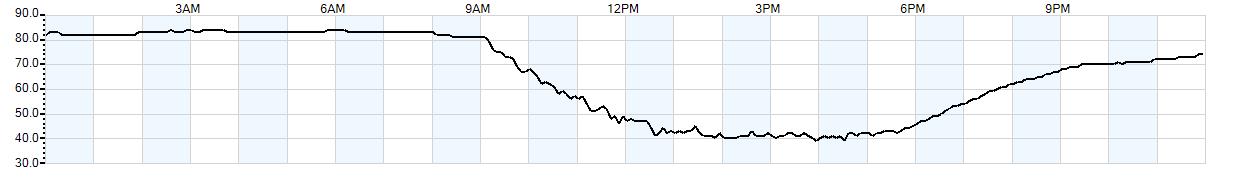 Relative outside humidity percentage