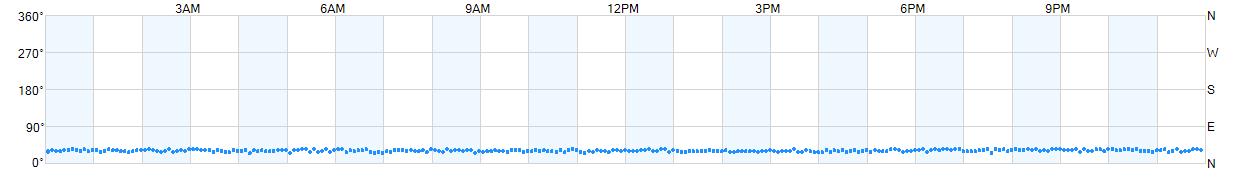 Wind direction as points.