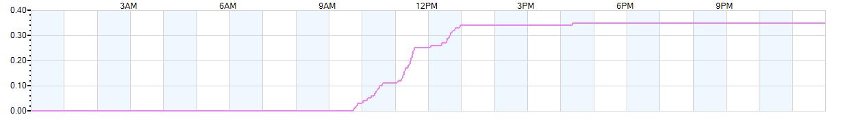 Rain totals (in inches) from midnight-to-midnight and since the beginning of the season, July 1st