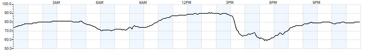 Relative outside humidity percentage