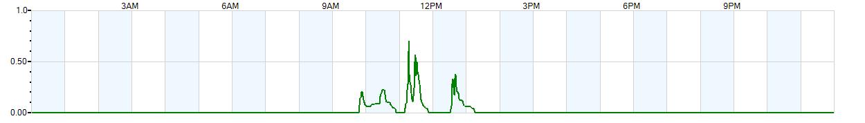 Instantaneous rate of rainfall measured in inches per hour
