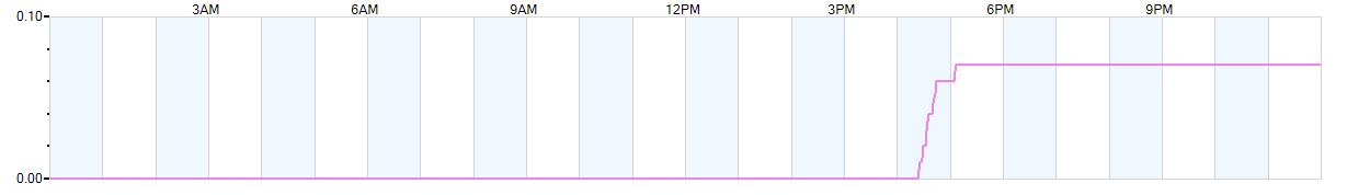 Rain totals (in inches) from midnight-to-midnight and since the beginning of the season, July 1st
