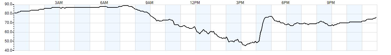 Relative outside humidity percentage