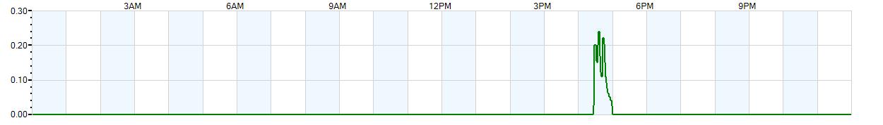 Instantaneous rate of rainfall measured in inches per hour