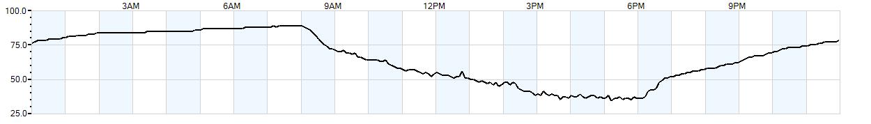 Relative outside humidity percentage