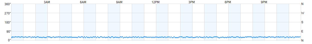 Wind direction as points.