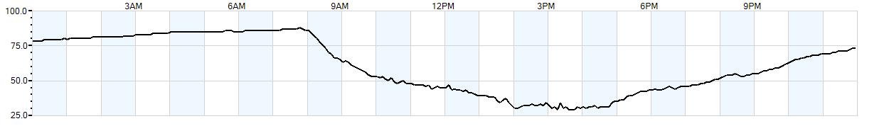 Relative outside humidity percentage
