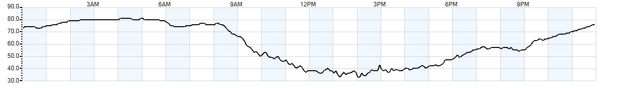 Relative outside humidity percentage