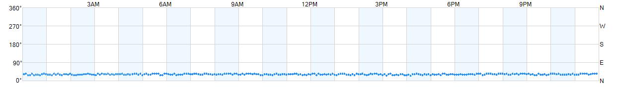 Wind direction as points.