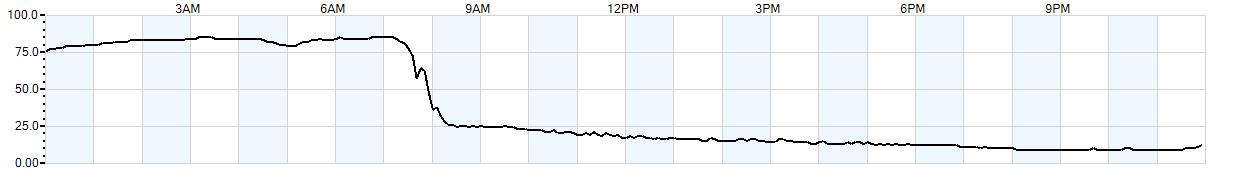 Relative outside humidity percentage
