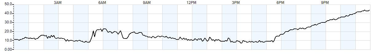 Relative outside humidity percentage