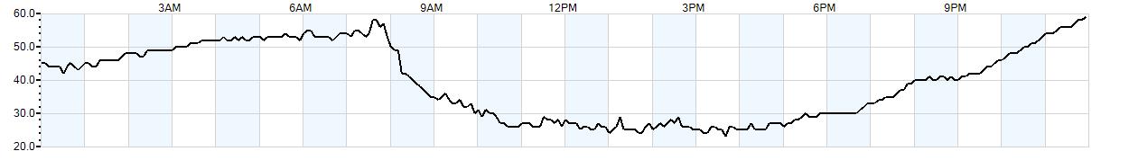 Relative outside humidity percentage
