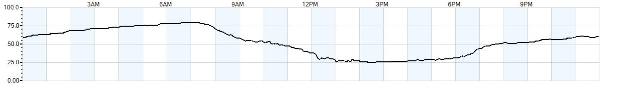 Relative outside humidity percentage