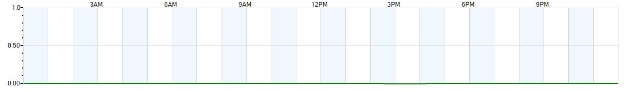 Instantaneous rate of rainfall measured in inches per hour