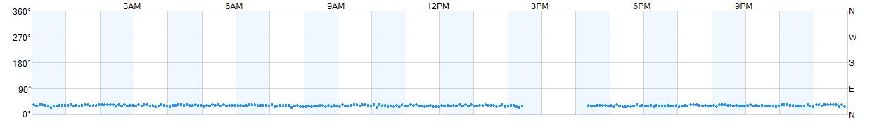 Wind direction as points.