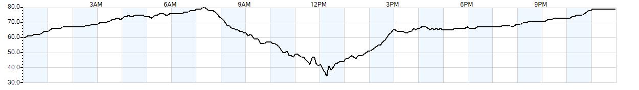 Relative outside humidity percentage