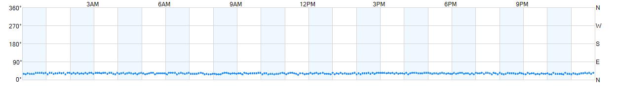 Wind direction as points.