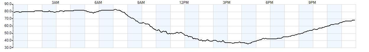 Relative outside humidity percentage