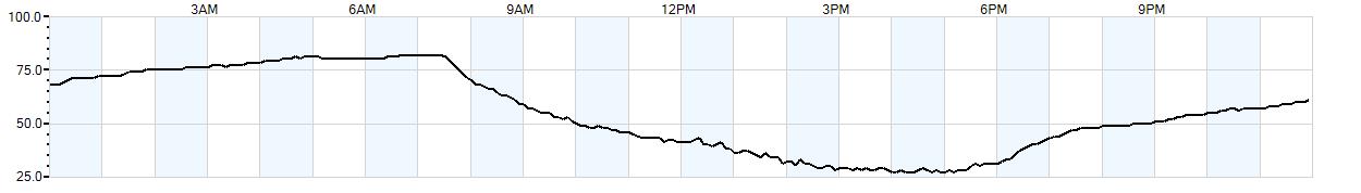 Relative outside humidity percentage