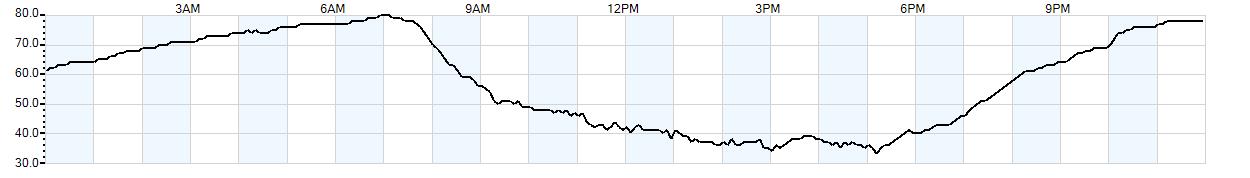 Relative outside humidity percentage
