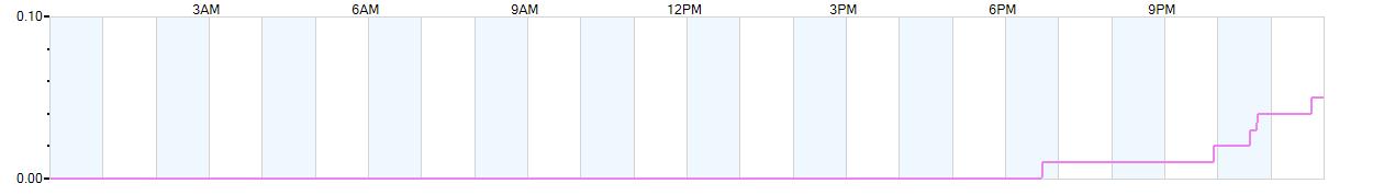 Rain totals (in inches) from midnight-to-midnight and since the beginning of the season, July 1st