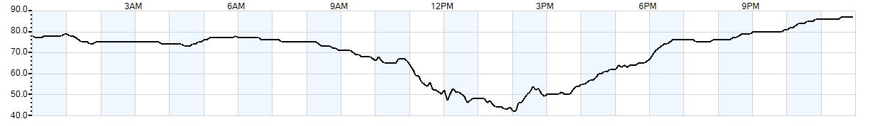 Relative outside humidity percentage