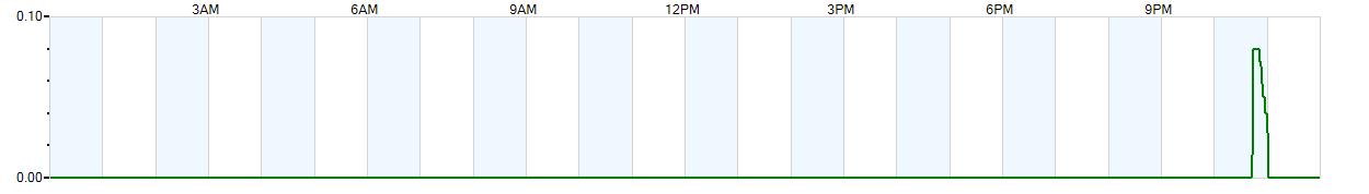 Instantaneous rate of rainfall measured in inches per hour