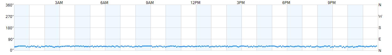Wind direction as points.