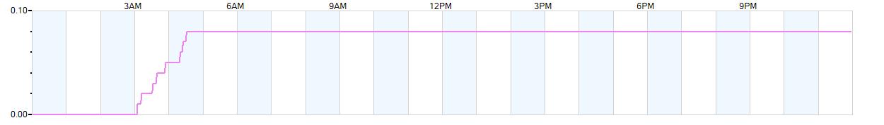 Rain totals (in inches) from midnight-to-midnight and since the beginning of the season, July 1st