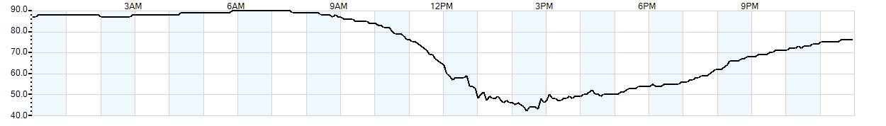 Relative outside humidity percentage