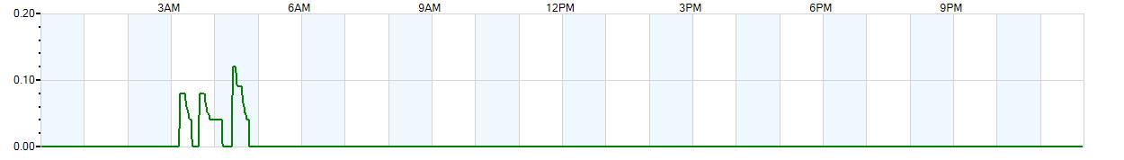 Instantaneous rate of rainfall measured in inches per hour