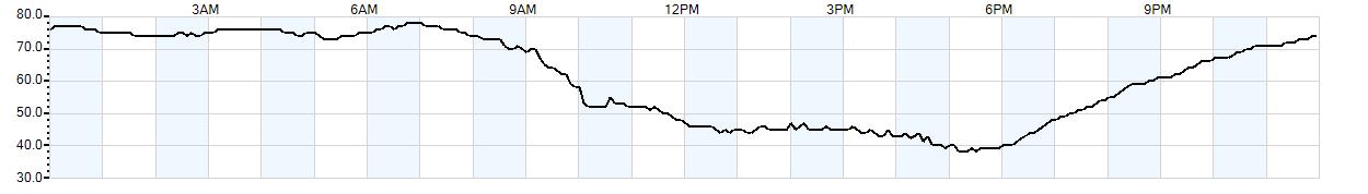 Relative outside humidity percentage