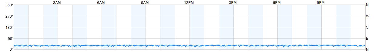 Wind direction as points.