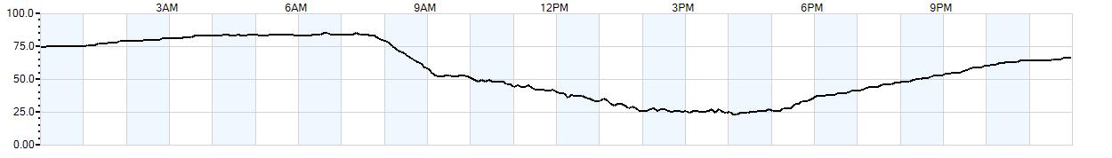 Relative outside humidity percentage