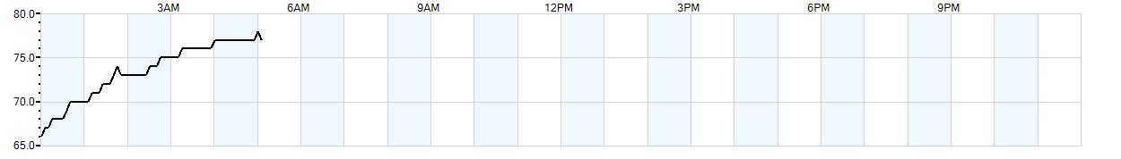 Relative outside humidity percentage
