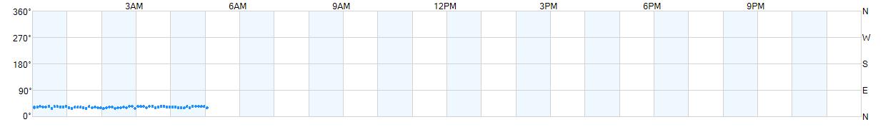 Wind direction as points.