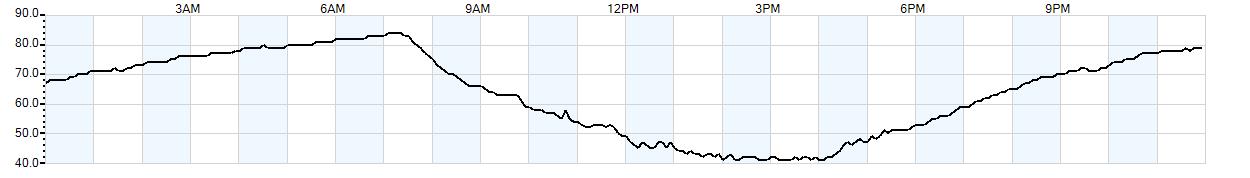 Relative outside humidity percentage