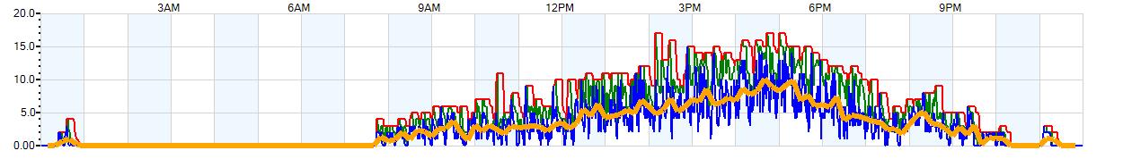AVERAGE Wind Speed