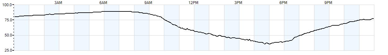 Relative outside humidity percentage