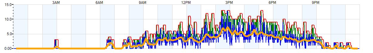 AVERAGE Wind Speed