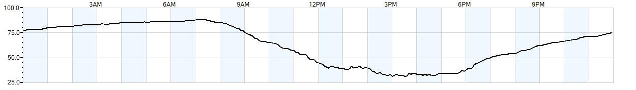 Relative outside humidity percentage