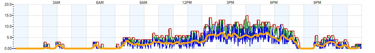 AVERAGE Wind Speed